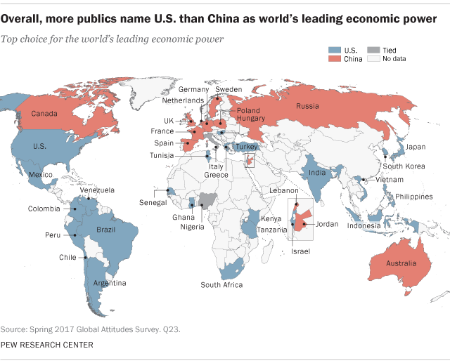 Overall, more publics name U.S. than China as world's leading economic power