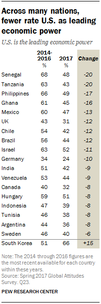 Across many nations, fewer rate U.S. as leading economic power