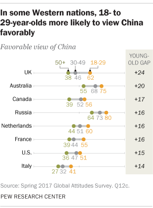 In some Western nations, 18-to-29-year-olds more likely to view China favorably