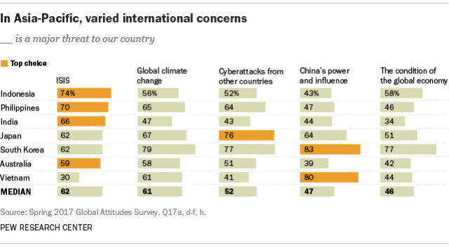 In Asia-Pacific, varied international concerns