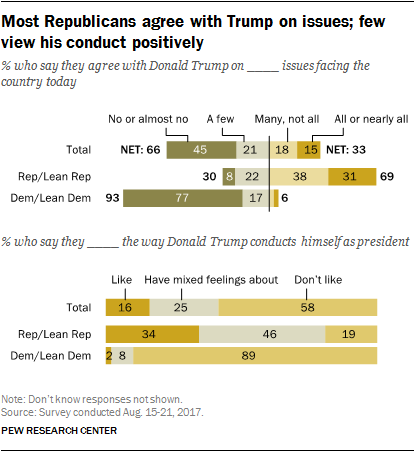 Most Republicans agree with Trump on issues; few view his conduct positively
