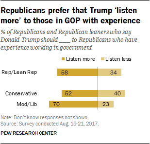 Republicans prefer that Trump ‘listen more’ to those in GOP with experience