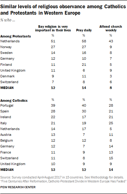 Similar levels of religious observance among Catholics and Protestants in Western Europe