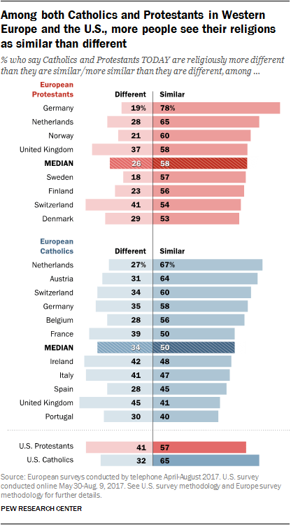 Among both Catholics and Protestants in Western Europe and the U.S., more people see their religions as similar than different