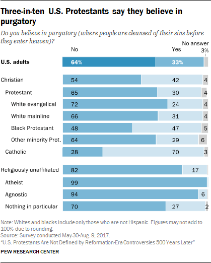 Three-in-ten U.S. Protestants say they believe in purgatory