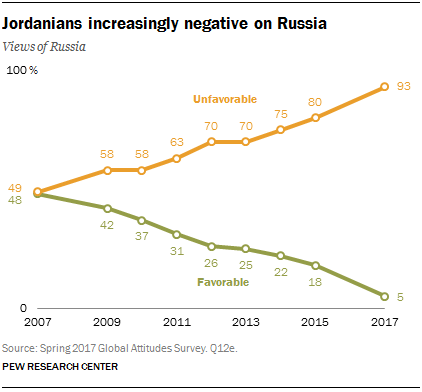 Jordanians increasingly negative on Russia