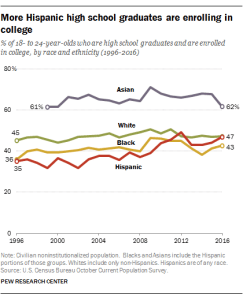 More Hispanic high school graduates are enrolling in college