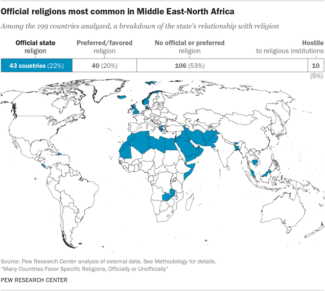 Official religions most common in Middle East-North Africa
