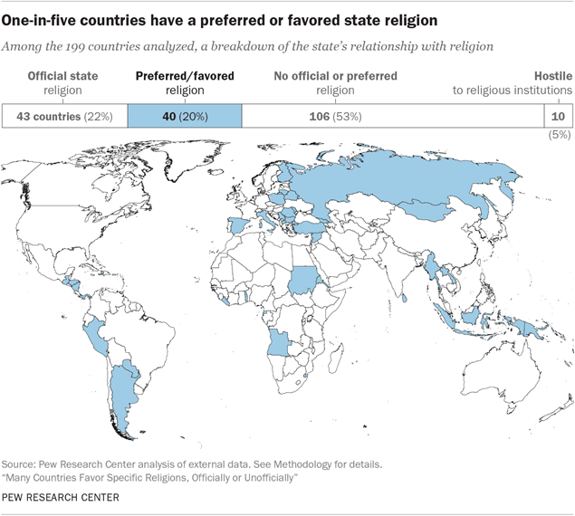 One-in-five countries have a preferred or favored state religion