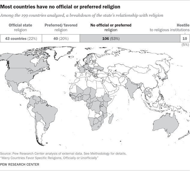 Most countries have no official or preferred religion