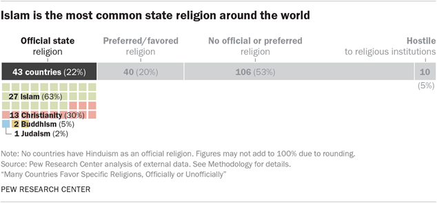 Islam is the most common state religion around the world