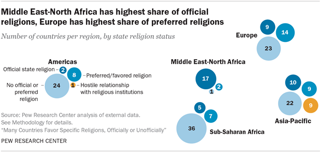 Middle East-North Africa has highest share of official religions, Europe has highest share of preferred religions