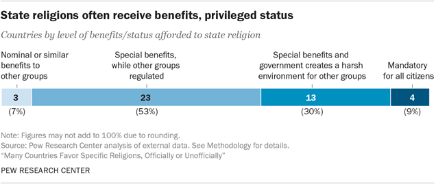 State religions often receive benefits, privileged status