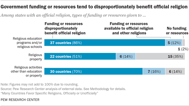 Government funding or resources tend to disproportionately benefit official religion