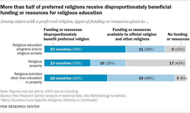 More than half of preferred religions receive disproportionately beneficial funding or resources for religious education