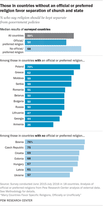 Those in countries without an official or preferred religion favor separation of church and state