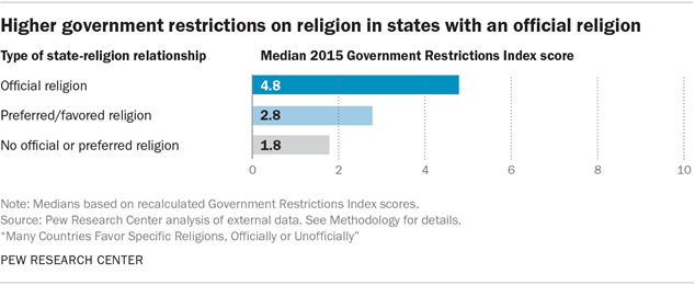 Higher government restrictions on religion in states with an official religion
