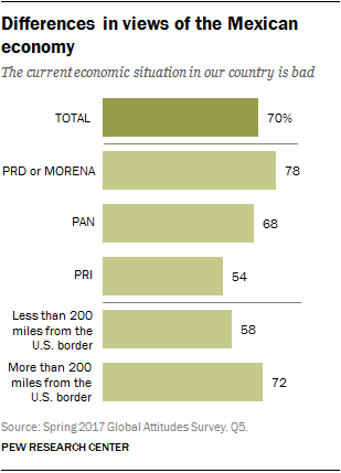 Differences in views of the Mexican economy
