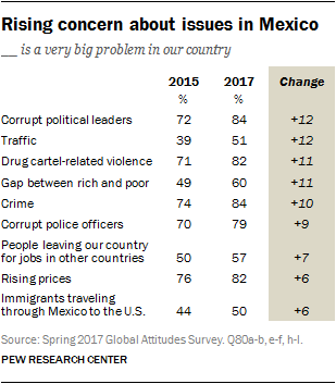 Rising concern about issues in Mexico