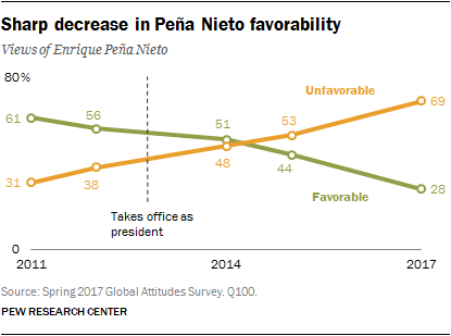 Sharp decrease in Peña Nieto favorability
