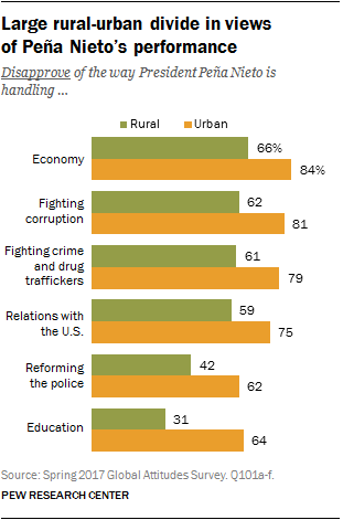 Large rural-urban divide in views of Peña Nieto's performance
