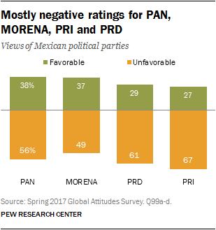 Mostly negative ratings for PAN, MORENA, PRI and PRD