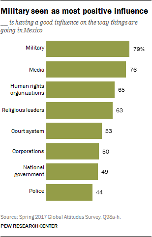 Military seen as most positive influence