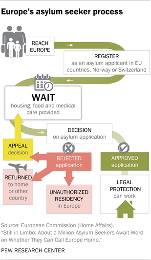 Europe's asylum seeker process