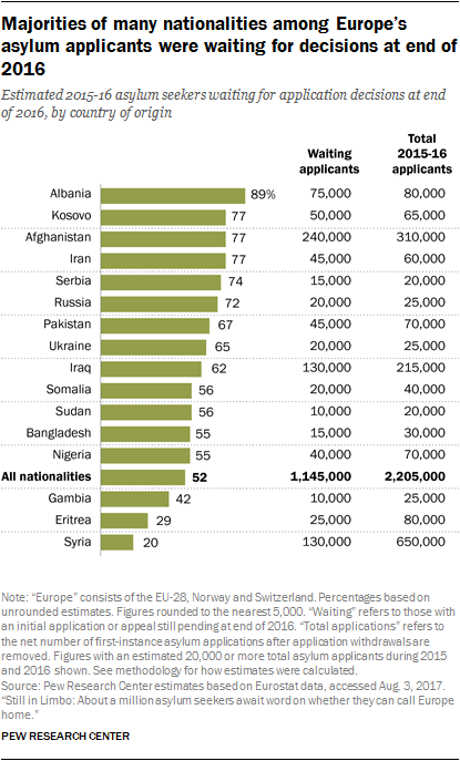 Majorities of many nationalities among Europe's asylum applicants were waiting for decisions at end of 2016