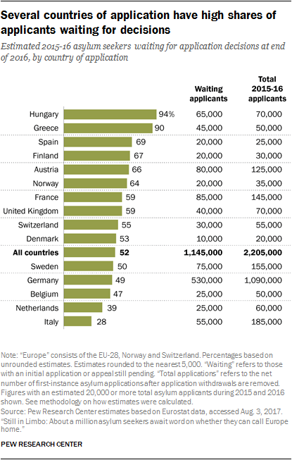 Several leading countries of application have high shares of applicants waiting for decisions