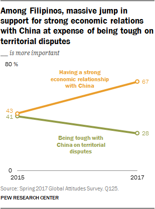 Among Filipinos, massive jump in support for strong economic relations with China at expense of being tough on territorial disputes