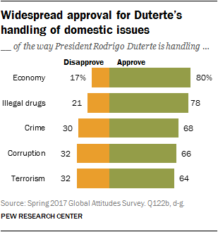 Widespread approval for Duterte's handling of domestic issues