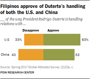 Filipinos approve of Duterte's handling of both the U.S. and China