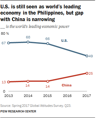 U.S. is still seen as world's leading economy in the Philippines, but gap with China is narrowing