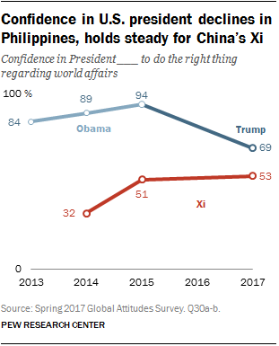 Confidence in U.S. president declines in Philippines, holds steady for China's Xi