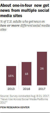 About one-in-four now get news from multiple social media sites