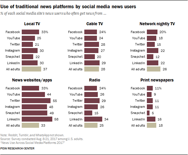 Use of traditional news platforms by social media news users