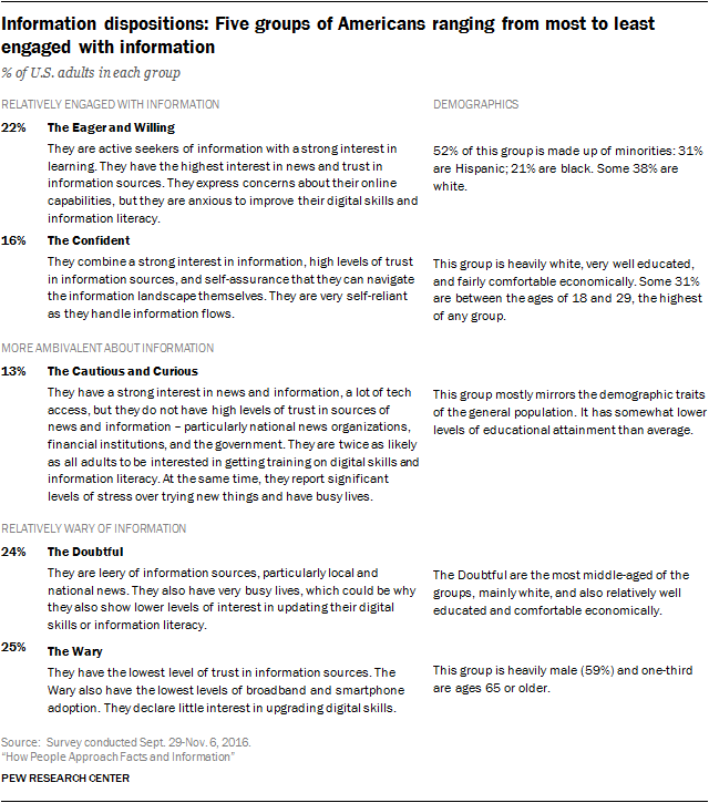 Information dispositions: Five groups of Americans ranging from most to least engaged with information
