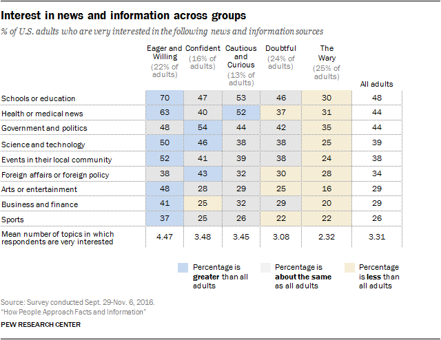 Interest in news and information across groups