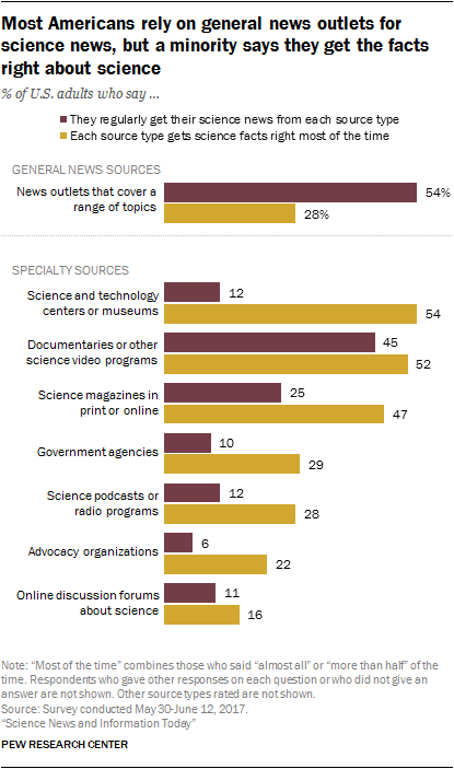 Most Americans rely on general news outlets for science news, but a minority says they get the facts right about science
