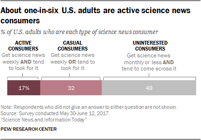 About one-in-six U.S. adults are active science news consumers