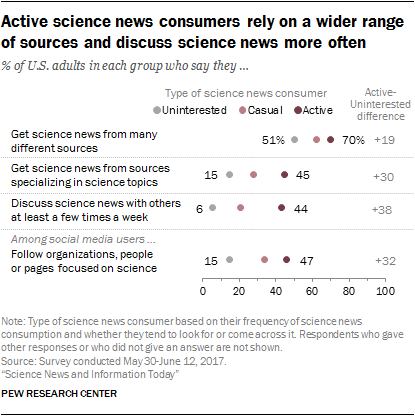 Active science news consumers rely on a wider range of sources and discuss science news more often