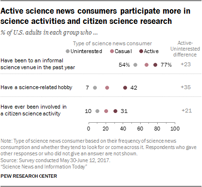Active science news consumers participate more in science activities and citizen science research