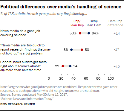 Political differences over media’s handling of science