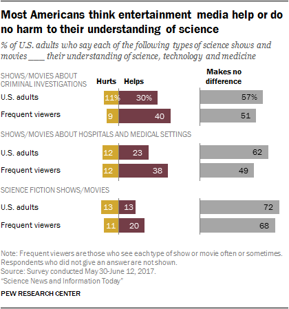 Most Americans think entertainment media help or do no harm to their understanding of science