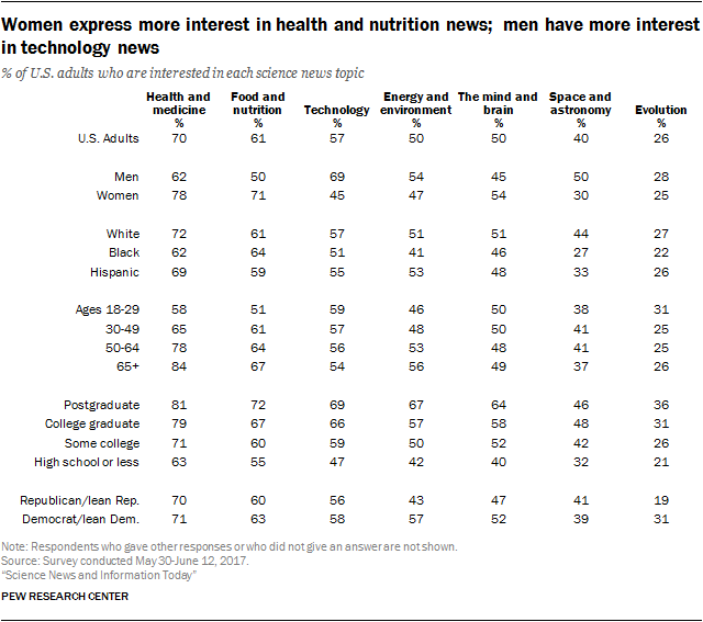 Women express more interest in health and nutrition news; men have more interest in technology news