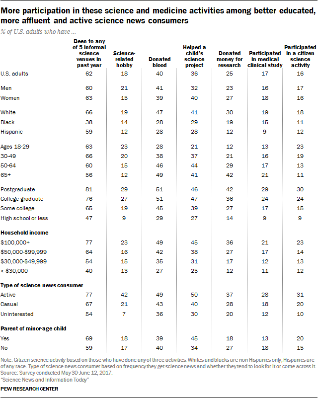 More participation in these science and medicine activities among better educated, more affluent and active science news consumers