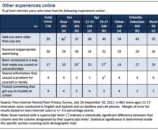Teens, social media, and privacy