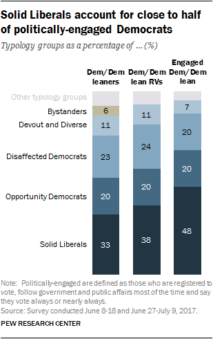 Solid Liberals account for close to half of politically-engaged Democrats
