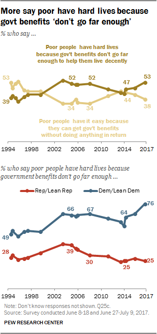 More say poor have hard lives because govt benefits 'don't go far enough'